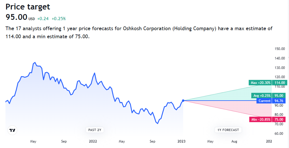 Oshkosh Stock Price Prediction for 1 Year