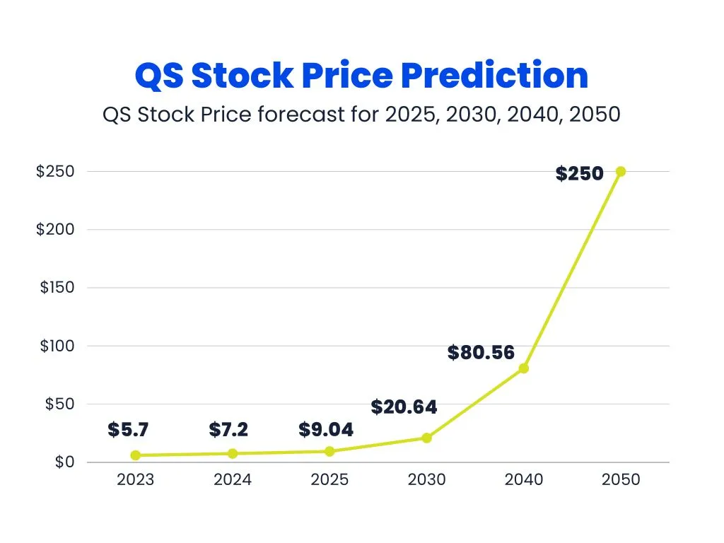 Quantumscape (QS) Stock Price Prediction 2025, 2030, 2040, 2050