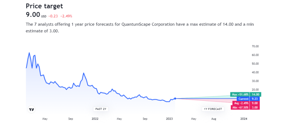 Quantumscape stock price target 2023