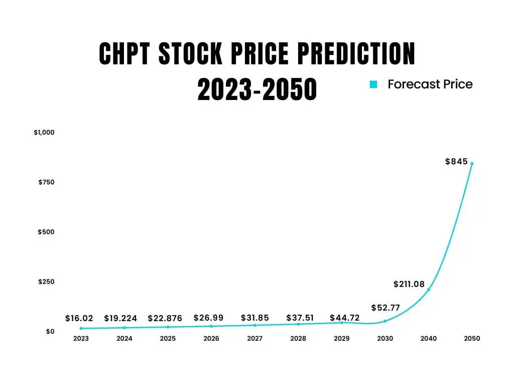 CHPT Stock price prediction 2023 - 2050