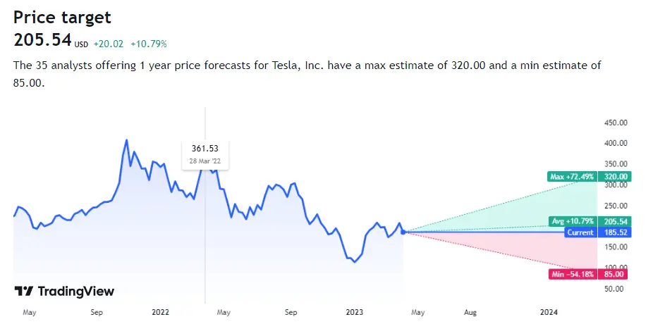 Tesla Stock Forecast 2024