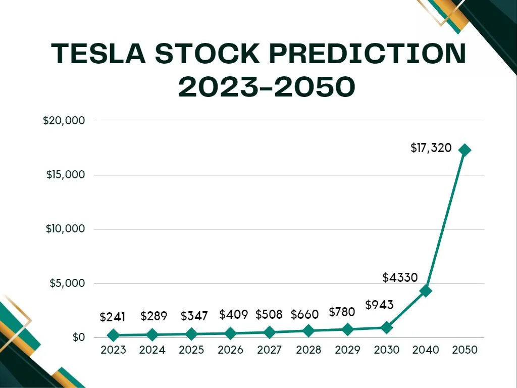 Tesla Stock Price Prediction from 2023 2050 (99 Accurate)