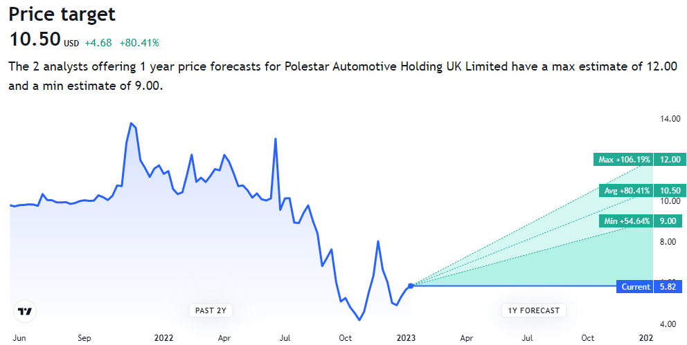 Polestar Price Target 2023 by Trading view 