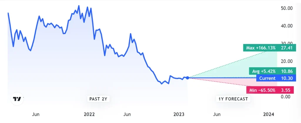 Xpeng Stock Price Forecast 2024 By Trading View